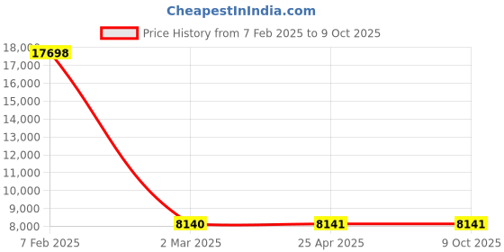 industrybuying.com Legrand Arteor CAT 6 UTP Information Socket 573428 legrand Price History Graph from 7 Feb 2025 to 9 Oct 2025