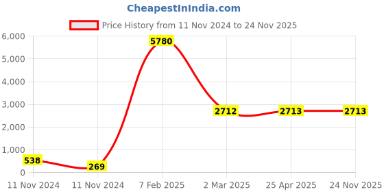 industrybuying.com Legrand Arteor Co-Axial Socket 573425 legrand Price History Graph from 11 Nov 2024 to 24 Nov 2025