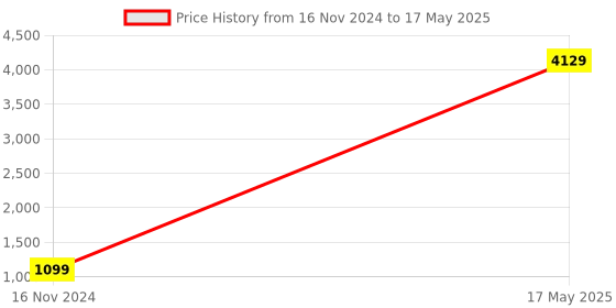 industrybuying.com Legrand Arteor Push Button - 6 A - SP 1 Way With Indicator 1 Module 5734 05 (Pack of 3) legrand Price History Graph from 16 Nov 2024 to 17 May 2025