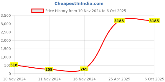 industrybuying.com Legrand Arteor Push Button Bell Push 6 A-SP 1 Way 1 Module 5734 13 legrand Price History Graph from 10 Nov 2024 to 6 Oct 2025