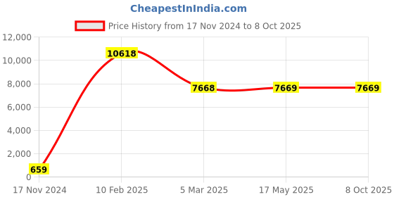 industrybuying.com Legrand Arteor Square White Double Switch for Electric Shutter 5722 20 legrand Price History Graph from 17 Nov 2024 to 8 Oct 2025