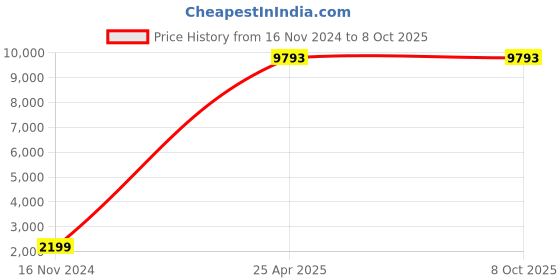 industrybuying.com Legrand Arteor Switch - 20 A - 3 Gang 1 Way - 2 Module (Pack of 2) 5725 43 legrand Price History Graph from 16 Nov 2024 to 8 Oct 2025