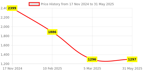 industrybuying.com Legrand Arteor Switch-20 A -DP 1 Way 5720 49 (Pack of 3) legrand Price History Graph from 17 Nov 2024 to 31 May 2025