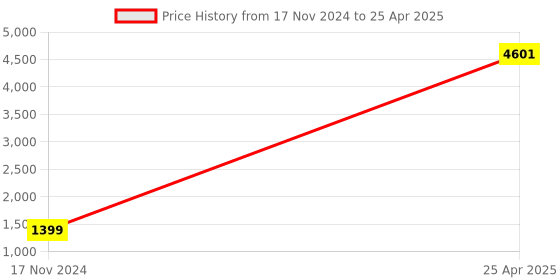 industrybuying.com Legrand Arteor Switch - 20 A - SP 1 Way - 2 Module 5736 52 (Pack of 3) legrand Price History Graph from 17 Nov 2024 to 25 Apr 2025