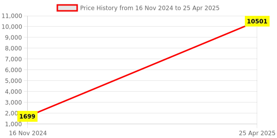 industrybuying.com Legrand Arteor Switch - 20 A - SP 2 Way With Indicator 1 Module 5736 11 (Pack of 3) legrand Price History Graph from 16 Nov 2024 to 25 Apr 2025