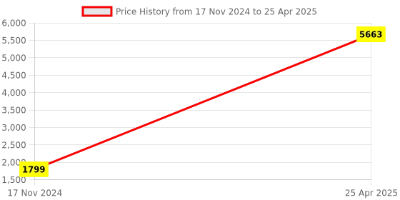 industrybuying.com Legrand Arteor Switch - 20 A - SP 2 Way With Indicator 2 Module 5725 42 (Pack of 3) legrand Price History Graph from 17 Nov 2024 to 25 Apr 2025