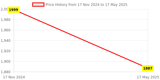 industrybuying.com Legrand Arteor Switch - 20 A - SP - 2 Way With Indicator - Middle -1 Module 5731 27 (Pack of 3) legrand Price History Graph from 17 Nov 2024 to 17 May 2025