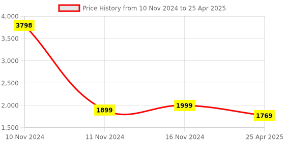 industrybuying.com Legrand Arteor Switch - 6 A - SP 1 Way - 1 Module 5736 00 (Pack of 10) legrand Price History Graph from 10 Nov 2024 to 25 Apr 2025