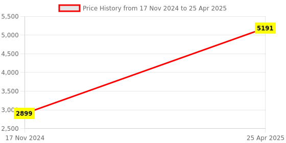 industrybuying.com Legrand Arteor Switch - 6 A - SP - 1 Way -Left -1 Module 5733 50 (Pack of 10) legrand Price History Graph from 17 Nov 2024 to 25 Apr 2025