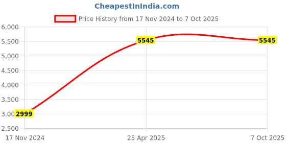industrybuying.com Legrand Arteor Switch 6 A - SP - 2 Way - Right 1 Module 5733 06 (Pack of 10) legrand Price History Graph from 17 Nov 2024 to 7 Oct 2025