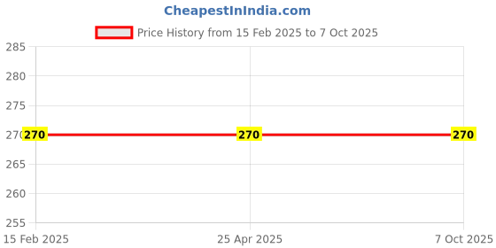 industrybuying.com Legrand Arteor Switch With Indicator 16 A 1 Way White legrand Price History Graph from 15 Feb 2025 to 6 Oct 2025