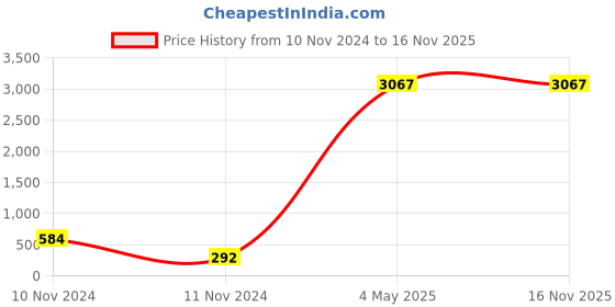 industrybuying.com Legrand Arteor Telephone Socket RJ-11 With Shutter 1 Module 5734 26 legrand Price History Graph from 10 Nov 2024 to 16 Nov 2025