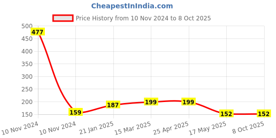 industrybuying.com Legrand Britzy 4X2 Module Metal Flush Box legrand Price History Graph from 10 Nov 2024 to 8 Oct 2025