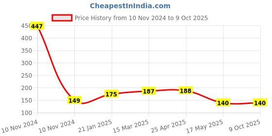 industrybuying.com Legrand Britzy 4X2 Module Plastic Surface Box legrand Price History Graph from 10 Nov 2024 to 7 Oct 2025
