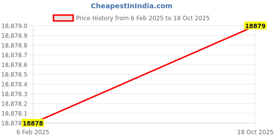 industrybuying.com Legrand CTX 150 3 Pole 130A Power Contactor 2NC416240 legrand Price History Graph from 6 Feb 2025 to 18 Oct 2025