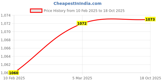 industrybuying.com Legrand CTXA³ 22 3 Pole 12A Power Contactor with Integrated Auxiliary Contact 1 legrand Price History Graph from 10 Feb 2025 to 18 Oct 2025
