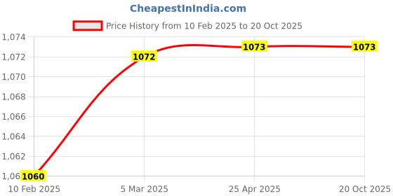 industrybuying.com Legrand CTXA³ 22 3 Pole 12A Power Contactor with Integrated Auxiliary Contact 1 legrand Price History Graph from 10 Feb 2025 to 19 Oct 2025