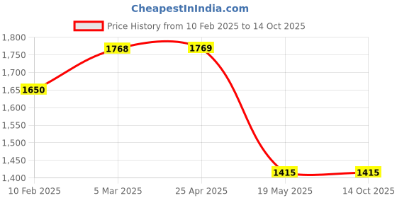 industrybuying.com Legrand CTXA³ 22 3 Pole 18A Power Contactor with Integrated Auxiliary Contact 1 legrand Price History Graph from 10 Feb 2025 to 13 Oct 2025