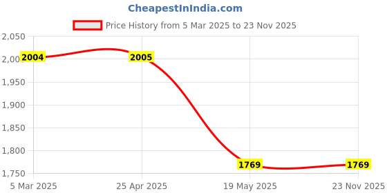 industrybuying.com Legrand CTXA³ 22 3 Pole 22A Power Contactor with Integrated Auxiliary Contact 1 legrand Price History Graph from 5 Mar 2025 to 22 Nov 2025