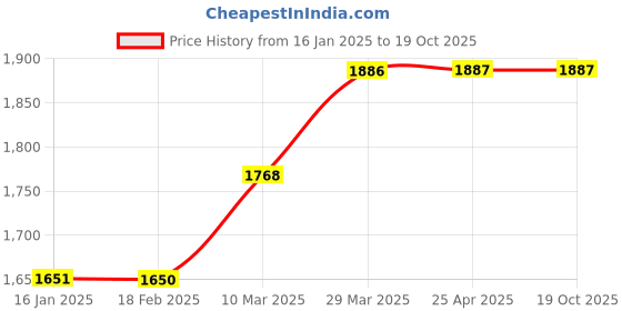 industrybuying.com Legrand CX³ 25 A Power Contactor 2 NO 4125 44 legrand Price History Graph from 16 Jan 2025 to 18 Oct 2025