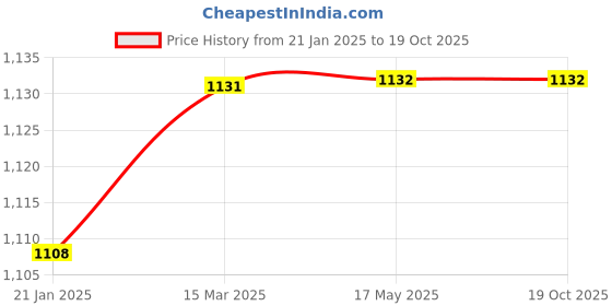 industrybuying.com Legrand Direct Adaptators 4174 52 legrand Price History Graph from 21 Jan 2025 to 19 Oct 2025
