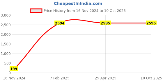 industrybuying.com Legrand DLP U-PVC Right End Cap 0107 02 legrand Price History Graph from 16 Nov 2024 to 10 Oct 2025