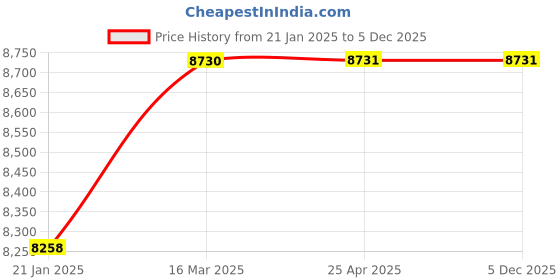 industrybuying.com Legrand DPX³ 160 3 Pole MCCB with Thermal Magnetic Protection Unit 100A 4201 25 legrand Price History Graph from 21 Jan 2025 to 5 Dec 2025