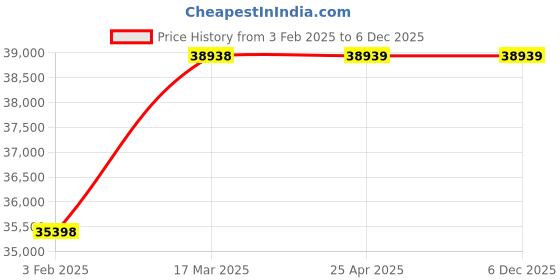 industrybuying.com Legrand DPX 250-4204 49 4 Pole Molded Case Circuit Breaker MCCB (Rated Current 250 A) legrand Price History Graph from 3 Feb 2025 to 5 Dec 2025