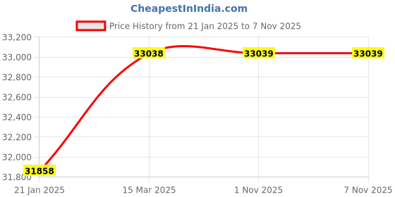 industrybuying.com Legrand DPX 250-4204 65 3 Pole Molded Case Circuit Breaker MCCB (Rated Current 100 A) legrand Price History Graph from 21 Jan 2025 to 5 Nov 2025