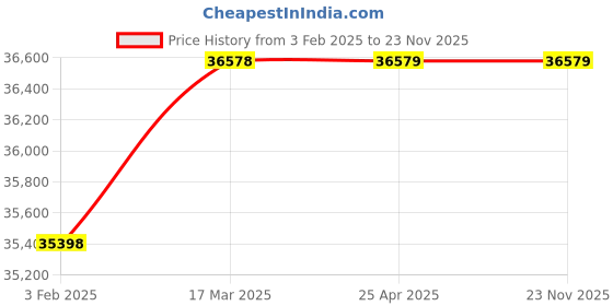 industrybuying.com Legrand DPX 250-4206 75 4 Pole Molded Case Circuit Breaker MCCB (Rated Current 40 A) legrand Price History Graph from 3 Feb 2025 to 22 Nov 2025