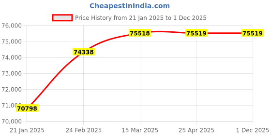 industrybuying.com Legrand DPX 250-4206 89 4 Pole Molded Case Circuit Breaker MCCB (Rated Current 250 A) legrand Price History Graph from 21 Jan 2025 to 30 Nov 2025