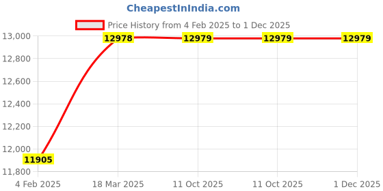 industrybuying.com Legrand DRX 250ᴴᴾ 3 Pole 200A MCCB with Thermal Magnetic Protection Unit 6690 11 legrand Price History Graph from 4 Feb 2025 to 1 Dec 2025