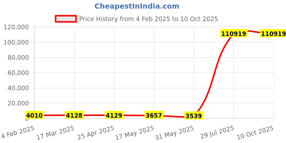industrybuying.com Legrand DX³ 2 Pole 240 V RCBO Assembled for AC Application 16 A 4113 24 legrand Price History Graph from 4 Feb 2025 to 10 Oct 2025