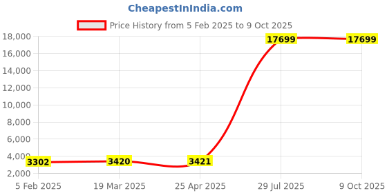 industrybuying.com Legrand DX³ 2 Pole 25 A Residual Current Circuit Breaker 240V 4118 61 legrand Price History Graph from 5 Feb 2025 to 9 Oct 2025