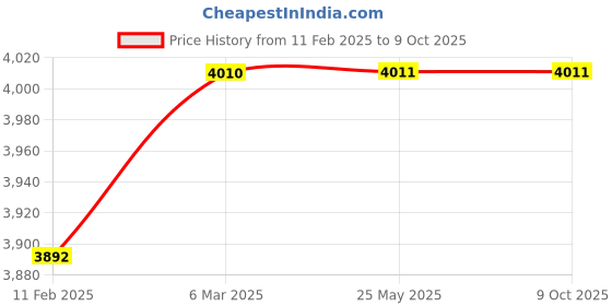 industrybuying.com Legrand DX³ 4 Pole 40 A Residual Current Circuit Breaker 415V 4118 77 legrand Price History Graph from 11 Feb 2025 to 8 Oct 2025