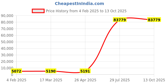industrybuying.com Legrand DX³ 4 Pole 415 V RCBO Assembled for AC Application 32 A 4113 67 legrand Price History Graph from 4 Feb 2025 to 13 Oct 2025