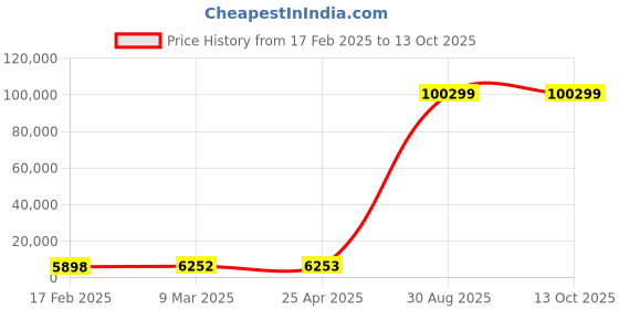 industrybuying.com Legrand DX³ 4 Pole 415 V RCBO Assembled for AC Application 63 A 4113 69 legrand Price History Graph from 17 Feb 2025 to 13 Oct 2025
