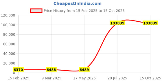 industrybuying.com Legrand DX³ 4 Pole 415 V RCBO Assembled for AC Application 63 A 4113 74 legrand Price History Graph from 15 Feb 2025 to 15 Oct 2025