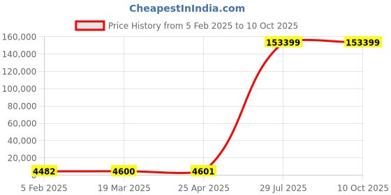 industrybuying.com Legrand DX³ 4 Pole 63 A Residual Current Circuit Breaker 415V 4118 88 legrand Price History Graph from 5 Feb 2025 to 10 Oct 2025