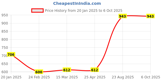 industrybuying.com Legrand DX3 C Curve DP 16A MCB 408633 legrand Price History Graph from 20 Jan 2025 to 6 Oct 2025