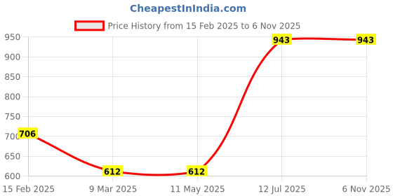 industrybuying.com Legrand DX3 C Curve DP 32A MCB 408636 legrand Price History Graph from 15 Feb 2025 to 6 Nov 2025