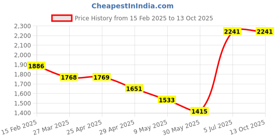 industrybuying.com Legrand DX3 C Curve FP 32A MCB 408699 legrand Price History Graph from 15 Feb 2025 to 13 Oct 2025