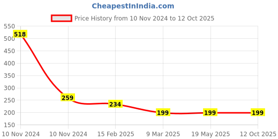 industrybuying.com Legrand DX3 C Curve SP 32A MCB 408595 legrand Price History Graph from 10 Nov 2024 to 11 Oct 2025