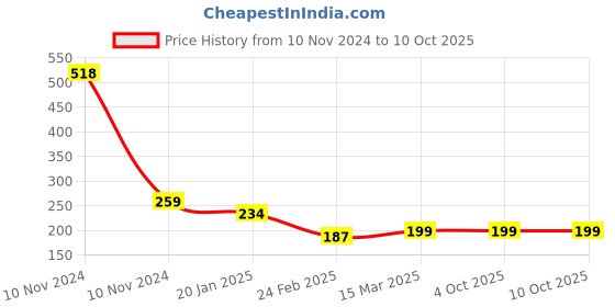 industrybuying.com Legrand DX3 C Curve SP 6A MCB 408587 legrand Price History Graph from 10 Nov 2024 to 10 Oct 2025