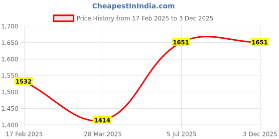 industrybuying.com Legrand DX3 C Curve TP 32A MCB 408658 legrand Price History Graph from 17 Feb 2025 to 2 Dec 2025