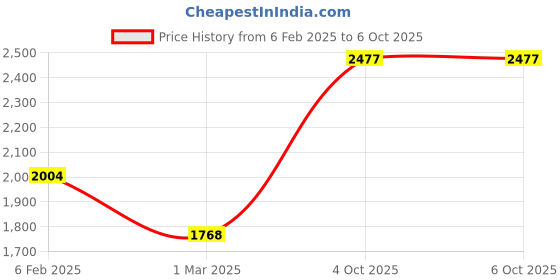 industrybuying.com Legrand DX3 C Curve TP 40A MCB 408659 legrand Price History Graph from 6 Feb 2025 to 4 Oct 2025
