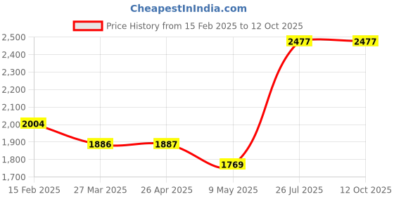 industrybuying.com Legrand DX3 C Curve TP 63A MCB 408661 legrand Price History Graph from 15 Feb 2025 to 12 Oct 2025