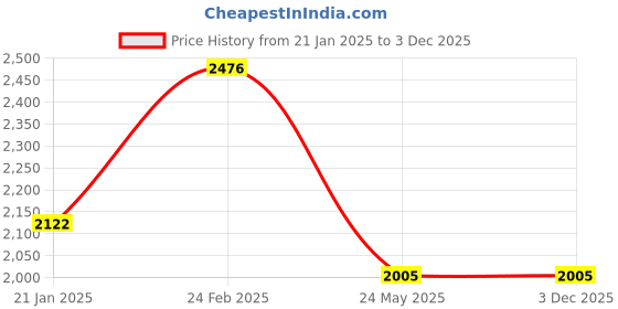 industrybuying.com Legrand Ekinox 12 Way SPN Distribution Board 507602 legrand Price History Graph from 21 Jan 2025 to 3 Dec 2025
