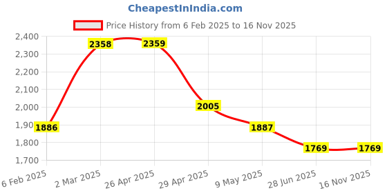 industrybuying.com Legrand Ekinox 4 Way SPN Distribution Board 507610 legrand Price History Graph from 6 Feb 2025 to 16 Nov 2025