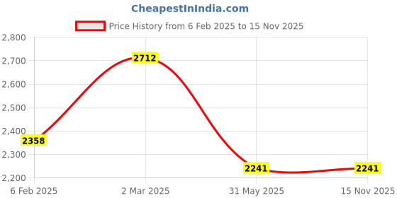 industrybuying.com Legrand Ekinox 8 Way SPN Distribution Board 507611 legrand Price History Graph from 6 Feb 2025 to 15 Nov 2025